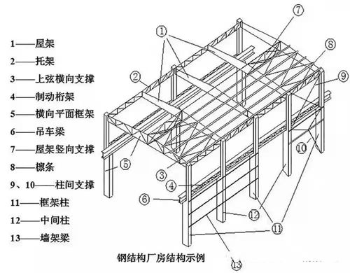 遠(yuǎn)泰 四個(gè)因素告訴你,裝配式鋼結(jié)構(gòu)廠房造價(jià)為什么高
