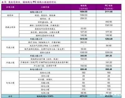 鋼結構裝配式建筑深度報告